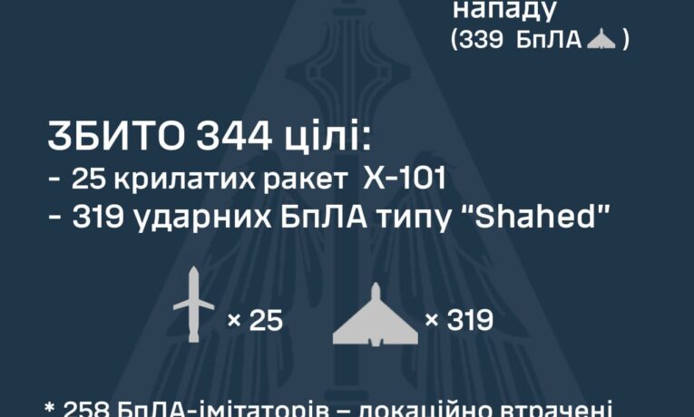 Від Харківщини до Буковини: РФ запустила по Україні 623 повітряні цілі
