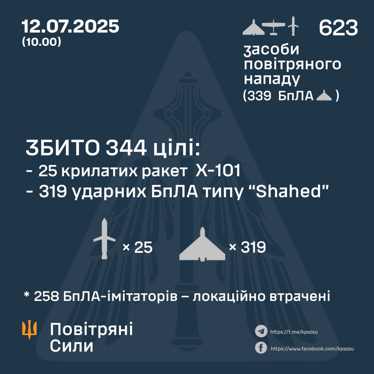 Від Харківщини до Буковини: РФ запустила по Україні 623 повітряні цілі