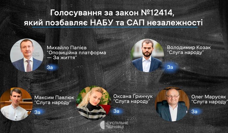 Як нардепи з Буковини голосували за закон, який позбавляє НАБУ та САП незалежності