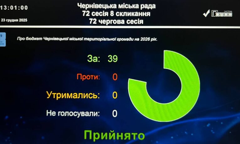 Чернівці ухвалили бюджет громади на 2026 рік: понад 4,7 мільярда гривень, найбільше — на освіту