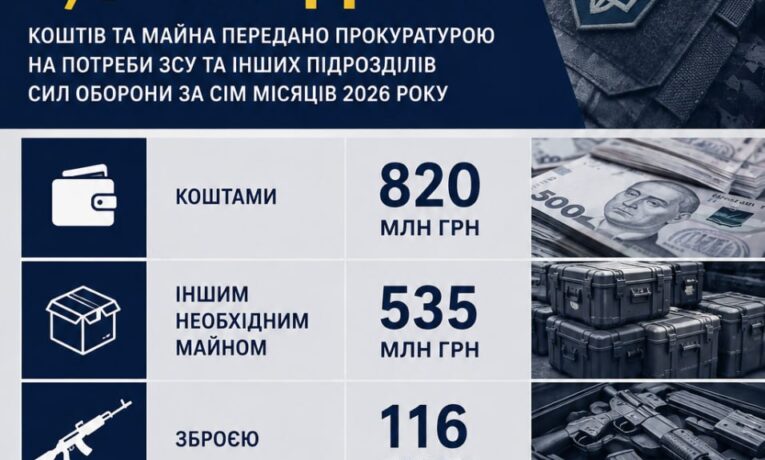 Для фронту прокуратура передала зброю, кошти і майно на понад 1,5 млрд грн, – Генпрокурор