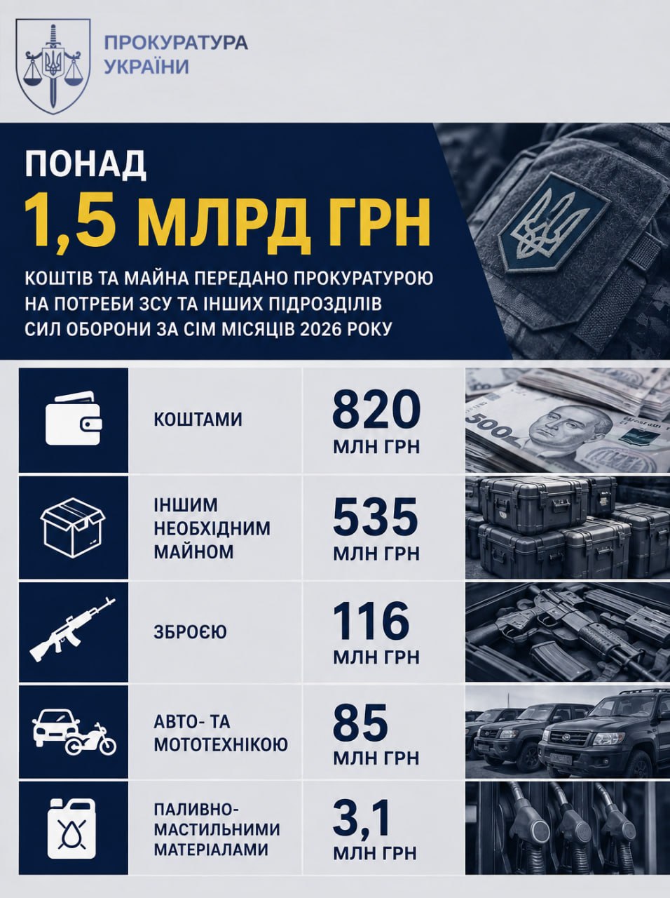 Для фронту прокуратура передала зброю, кошти і майно на понад 1,5 млрд грн, – Генпрокурор